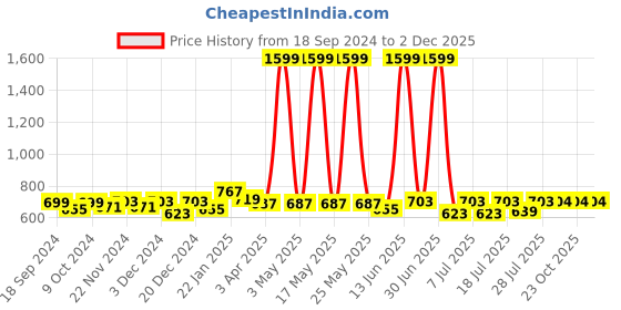 myntra.com Aura Beige Set of 2 Striped Sheer Long Door Curtain aura Price History Graph from 18 Sep 2024 to 1 Dec 2025
