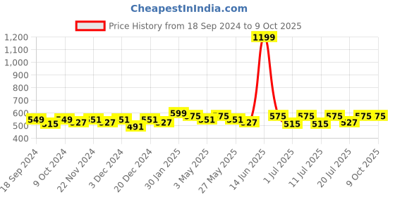 myntra.com Aura Beige Set of 2 Striped Sheer Window Curtain aura Price History Graph from 18 Sep 2024 to 8 Oct 2025