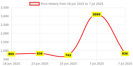 myntra.com Aura Beige Set of 3 Regular Drawer Organiser Organisers aura Price History Graph from 18 Jun 2025 to 7 Jul 2025