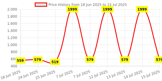 myntra.com Aura Beige Set of 3 Regular Multi-Utility Organisers aura Price History Graph from 18 Jun 2025 to 15 Jul 2025