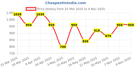 myntra.com Aura Beige Set of 3 Regular Tote Basket Organisers aura Price History Graph from 25 Mar 2025 to 4 Nov 2025