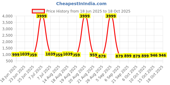 myntra.com Aura Beige Set of 3 Regular Tote Basket Organisers aura Price History Graph from 18 Jun 2025 to 18 Oct 2025