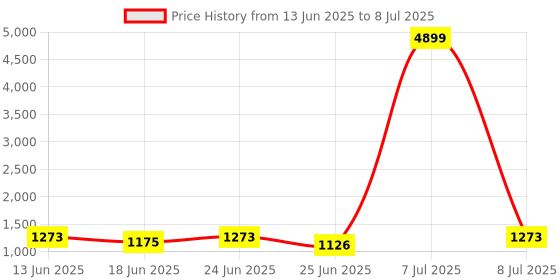 myntra.com Aura Beige Set of 4 Regular Drawer Organiser Organisers aura Price History Graph from 13 Jun 2025 to 8 Jul 2025