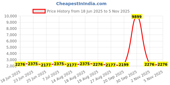 myntra.com Aura Beige Set of 4 Reusable Drawer Organiser Organisers aura Price History Graph from 18 Jun 2025 to 5 Nov 2025