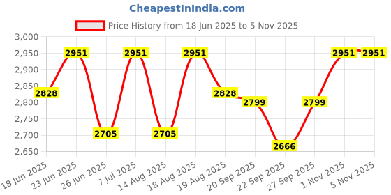 myntra.com Aura Beige Set of 5 Reusable Drawer Organiser Organisers aura Price History Graph from 18 Jun 2025 to 5 Nov 2025