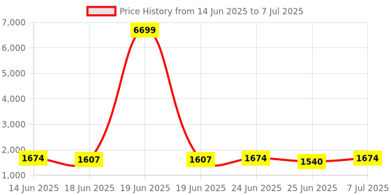 myntra.com Aura Beige Set of 6 Regular Drawer Organiser Organisers aura Price History Graph from 14 Jun 2025 to 7 Jul 2025