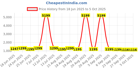 myntra.com Aura Beige Set of 6 Regular Multi-Utility Organisers aura Price History Graph from 18 Jun 2025 to 5 Oct 2025