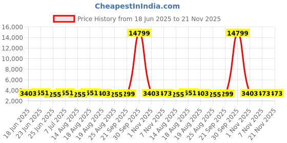 myntra.com Aura Beige Set of 6 Reusable Drawer Organiser Organisers aura Price History Graph from 18 Jun 2025 to 21 Nov 2025