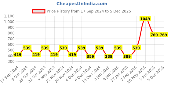myntra.com Aura Beige Single Size Bed Waterproof Mattress Protector aura Price History Graph from 17 Sep 2024 to 5 Dec 2025