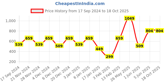 myntra.com Aura Beige Single Size Bed Waterproof Mattress Protector aura Price History Graph from 17 Sep 2024 to 18 Oct 2025