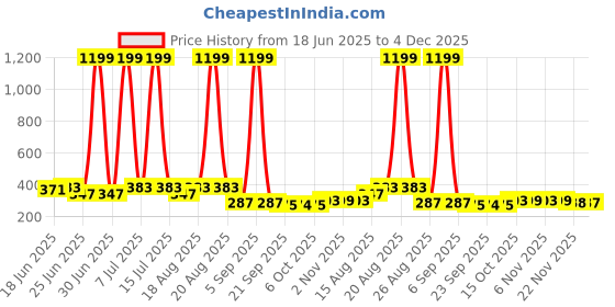 myntra.com Aura Beige Solid Plastic Bath Accessories Set aura Price History Graph from 18 Jun 2025 to 4 Dec 2025