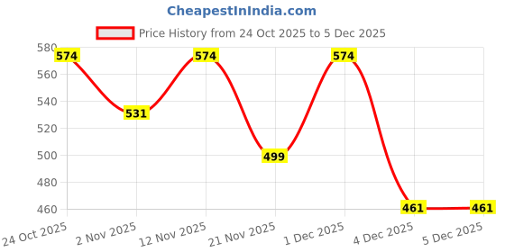 myntra.com Aura Beige Striped Microfiber 160 TC Fitted King Bedsheet Set 1.98 m x 1.82 m aura Price History Graph from 24 Oct 2025 to 5 Dec 2025