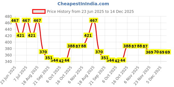 myntra.com Aura Beige Striped Microfiber Ultra Absorbent Bath Mat aura Price History Graph from 23 Jun 2025 to 14 Dec 2025