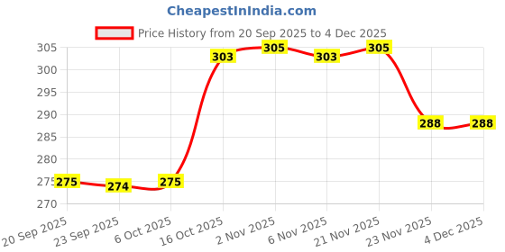 myntra.com Aura Beige Strong Bucket Bath Accessories Set aura Price History Graph from 20 Sep 2025 to 2 Dec 2025