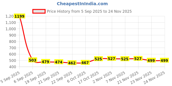 myntra.com Aura Beige Texture Water Resistant Shelf Liner Organiser aura Price History Graph from 5 Sep 2025 to 24 Nov 2025