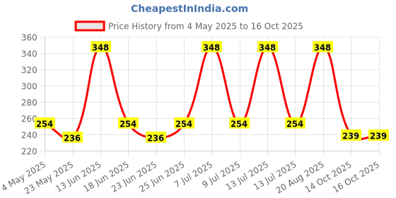 myntra.com Aura Beige Textured Anti Slip Floor Mat aura Price History Graph from 4 May 2025 to 16 Oct 2025
