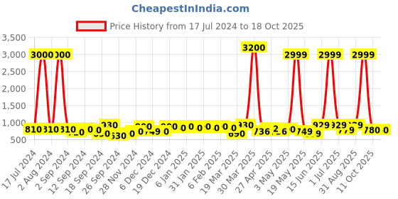 myntra.com Aura Beige Textured Ceramic Candle Holder aura Price History Graph from 17 Jul 2024 to 17 Oct 2025