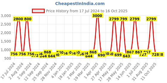 myntra.com Aura Beige Textured Ceramic Candle Holder aura Price History Graph from 17 Jul 2024 to 15 Oct 2025