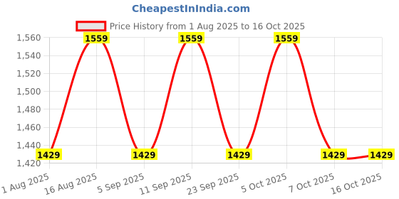 myntra.com Aura Beige Textured Wooden Frustum Shaped Table Lamp aura Price History Graph from 1 Aug 2025 to 15 Oct 2025