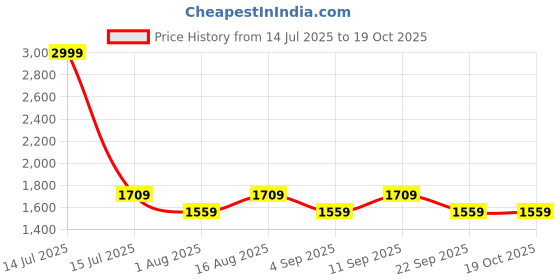 myntra.com Aura Beige Wood Contemporary Cylindrical Shaped Table Lamp aura Price History Graph from 14 Jul 2025 to 18 Oct 2025