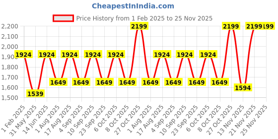 myntra.com Aura Beige Wood Traditional Abstract Shaped Table Lamp aura Price History Graph from 1 Feb 2025 to 25 Nov 2025