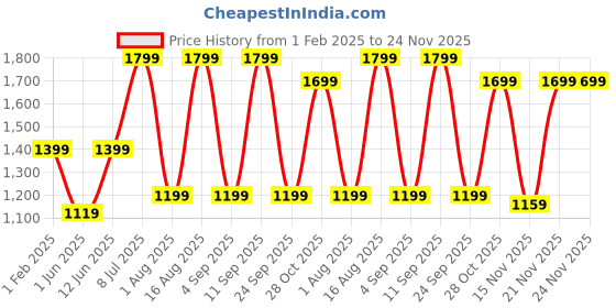 myntra.com Aura Beige Wood Traditional Abstract Shaped Table Lamp aura Price History Graph from 1 Feb 2025 to 23 Nov 2025