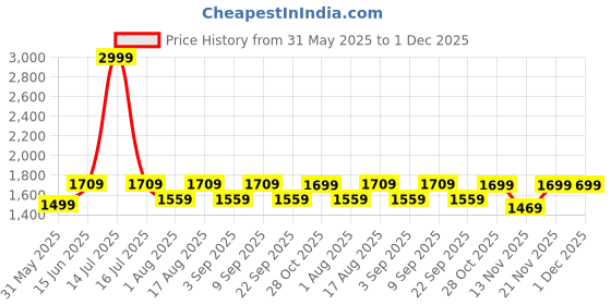 myntra.com Aura Beige Wood Traditional Cylindrical Shaped Table Lamp aura Price History Graph from 31 May 2025 to 30 Nov 2025