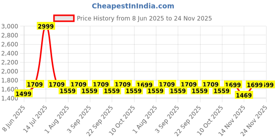 myntra.com Aura Beige Wood Traditional Frusturical Shaped Table Lamp aura Price History Graph from 8 Jun 2025 to 23 Nov 2025