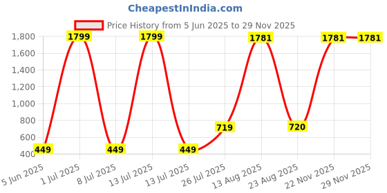 myntra.com Aura Birds And Animal Showpiece aura Price History Graph from 5 Jun 2025 to 28 Nov 2025
