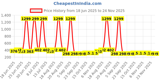 myntra.com Aura Black 10 Pieces Mugs - 1000 ml Each aura Price History Graph from 18 Jun 2025 to 23 Nov 2025