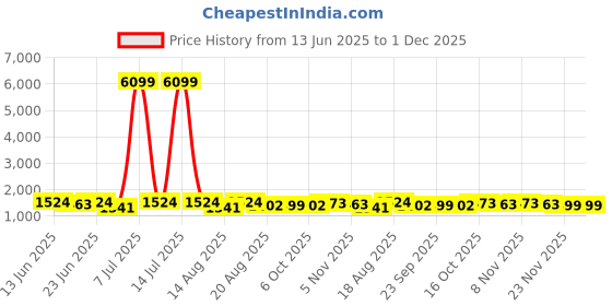 myntra.com Aura Black 12 Pieces Checked Cotton Multi-Utility Organisers aura Price History Graph from 13 Jun 2025 to 1 Dec 2025