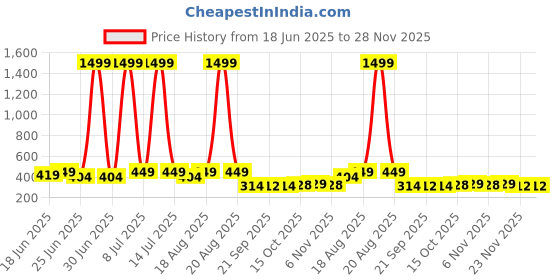 myntra.com Aura Black 12 Pieces Mugs - 1000 ml Each aura Price History Graph from 18 Jun 2025 to 27 Nov 2025