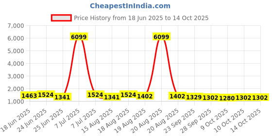 myntra.com Aura Black 12 Pieces Regular Multi-Utility Organisers aura Price History Graph from 18 Jun 2025 to 14 Oct 2025