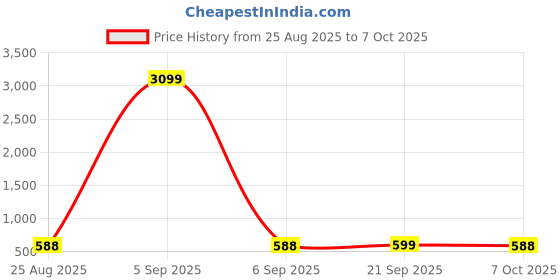 myntra.com Aura Black 12 Pieces Regular Multi-Utility Organisers aura Price History Graph from 25 Aug 2025 to 5 Oct 2025