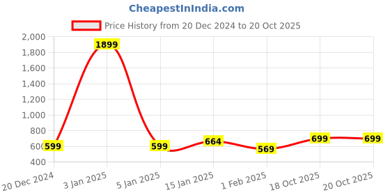 myntra.com Aura Black 12Pcs Hangers With Metallic Finish Clothes Hanger aura Price History Graph from 20 Dec 2024 to 20 Oct 2025