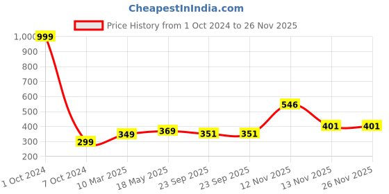 myntra.com Aura Black 1850 GSM Printed Bath Rugs aura Price History Graph from 1 Oct 2024 to 25 Nov 2025