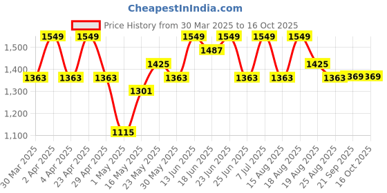 myntra.com Aura Black 2 Pcs 5-Tier Multipurpose Multi-Utility Organisers aura Price History Graph from 30 Mar 2025 to 15 Oct 2025