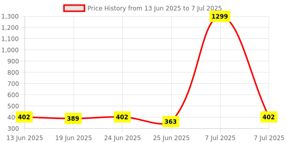 myntra.com Aura Black 2 Pcs Regular Multi-Utility Cotton Organisers aura Price History Graph from 13 Jun 2025 to 7 Jul 2025
