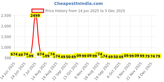 myntra.com Aura Black 2 piece Solid Plastic Bath Accessories Set aura Price History Graph from 14 Jun 2025 to 5 Dec 2025