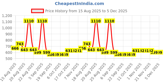 myntra.com Aura Black 2 piece Solid Plastic Bath Accessories Set aura Price History Graph from 15 Aug 2025 to 5 Dec 2025