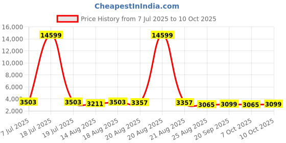 myntra.com Aura Black 2 Pieces 2 Layer Multi-Utility Organisers aura Price History Graph from 7 Jul 2025 to 10 Oct 2025