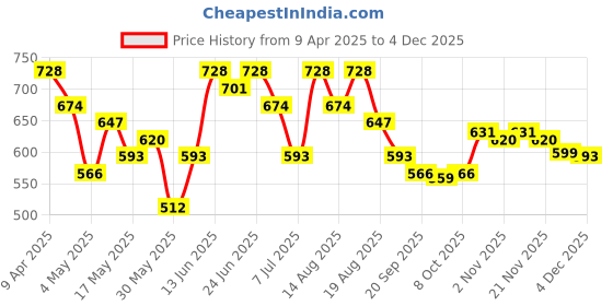 myntra.com Aura Black 2 Pieces 9 Grid Folding Trouser Storage Drawer Organisers aura Price History Graph from 9 Apr 2025 to 2 Dec 2025