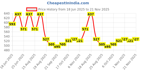 myntra.com Aura Black 2 Pieces Checked Drawer Organisers aura Price History Graph from 18 Jun 2025 to 21 Nov 2025