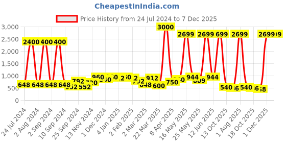 myntra.com Aura Black 2 Pieces Cuboidal Candle Holders aura Price History Graph from 24 Jul 2024 to 7 Dec 2025