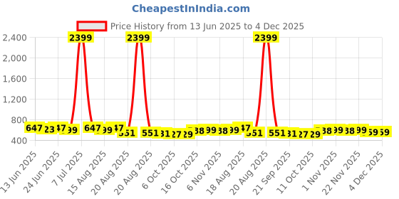 myntra.com Aura Black 2 Pieces Drawer Cloth Organisers aura Price History Graph from 13 Jun 2025 to 3 Dec 2025