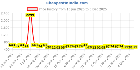 myntra.com Aura Black 2 Pieces Drawer Organiser aura Price History Graph from 13 Jun 2025 to 5 Dec 2025