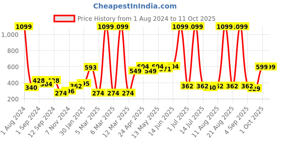 myntra.com Aura Black 2 Pieces Embossed Window Curtain aura Price History Graph from 1 Aug 2024 to 10 Oct 2025