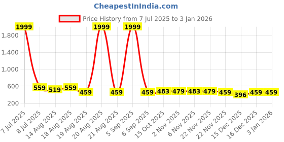 myntra.com Aura Black 2 Pieces Metal Self Adhesive Bathroom Organiser aura Price History Graph from 7 Jul 2025 to 30 Dec 2025