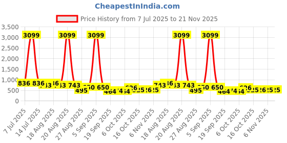 myntra.com Aura Black 2 Pieces Multi-Utility Organiser Bag With Handle aura Price History Graph from 7 Jul 2025 to 20 Nov 2025