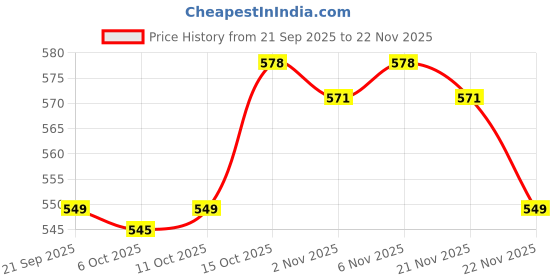 myntra.com Aura Black 2 Pieces Multi-Utility Organisers aura Price History Graph from 21 Sep 2025 to 22 Nov 2025